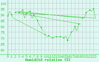 Courbe de l'humidit relative pour Praha / Ruzyne