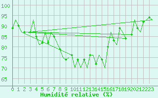 Courbe de l'humidit relative pour Dublin (Ir)