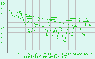 Courbe de l'humidit relative pour San Sebastian (Esp)