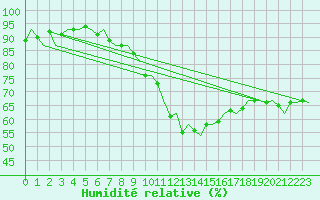 Courbe de l'humidit relative pour Platform Awg-1 Sea