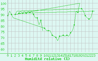 Courbe de l'humidit relative pour Eindhoven (PB)