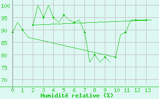 Courbe de l'humidit relative pour Wattisham