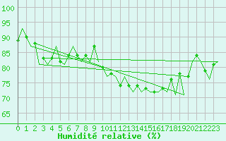 Courbe de l'humidit relative pour Bremen