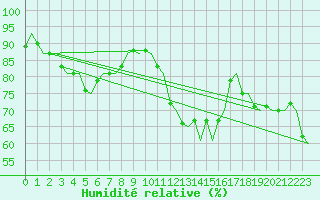 Courbe de l'humidit relative pour Platform J6-a Sea