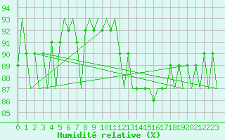 Courbe de l'humidit relative pour Oostende (Be)