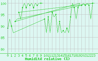 Courbe de l'humidit relative pour Huesca (Esp)