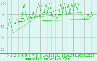 Courbe de l'humidit relative pour Celle
