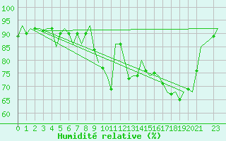 Courbe de l'humidit relative pour Fassberg