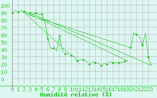 Courbe de l'humidit relative pour San Sebastian (Esp)