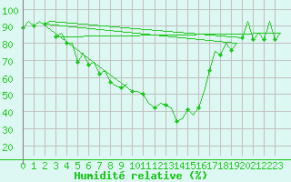 Courbe de l'humidit relative pour Ostrava / Mosnov