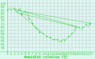 Courbe de l'humidit relative pour Skelleftea Airport