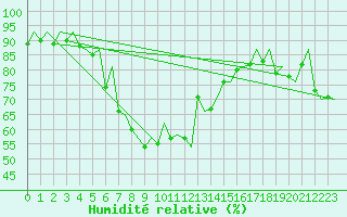 Courbe de l'humidit relative pour Tallinn