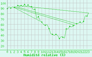 Courbe de l'humidit relative pour Laupheim