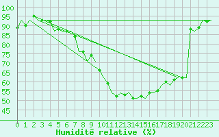 Courbe de l'humidit relative pour Gilze-Rijen