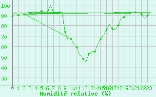 Courbe de l'humidit relative pour Salamanca / Matacan