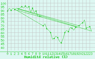 Courbe de l'humidit relative pour Dublin (Ir)