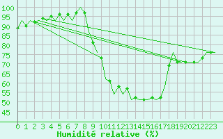 Courbe de l'humidit relative pour Salamanca / Matacan