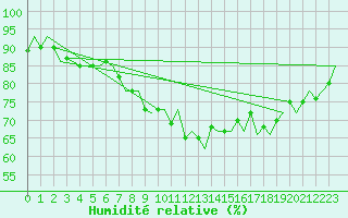 Courbe de l'humidit relative pour Kuopio