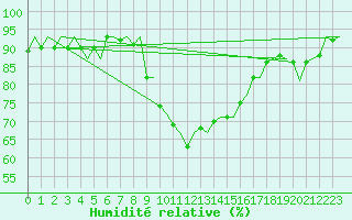 Courbe de l'humidit relative pour Gilze-Rijen