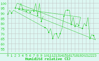 Courbe de l'humidit relative pour Samedam-Flugplatz