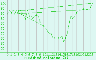 Courbe de l'humidit relative pour Noervenich