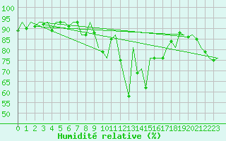 Courbe de l'humidit relative pour Duesseldorf