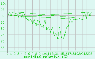 Courbe de l'humidit relative pour Saarbruecken / Ensheim