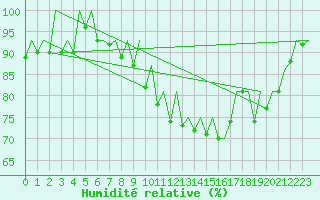 Courbe de l'humidit relative pour Genve (Sw)