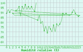 Courbe de l'humidit relative pour Farnborough