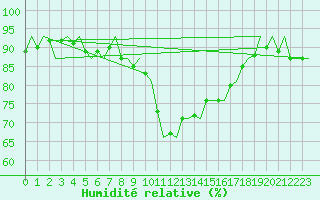 Courbe de l'humidit relative pour Valley