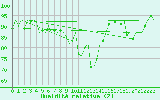 Courbe de l'humidit relative pour Hohn