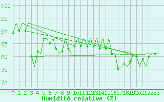 Courbe de l'humidit relative pour Platform F16-a Sea