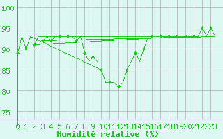 Courbe de l'humidit relative pour Koebenhavn / Roskilde