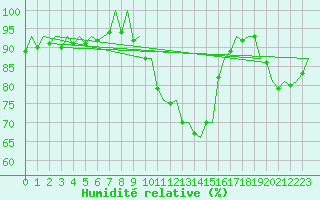 Courbe de l'humidit relative pour Frankfort (All)