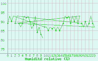Courbe de l'humidit relative pour Nuernberg