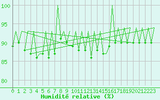Courbe de l'humidit relative pour Duesseldorf