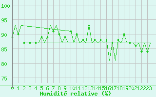 Courbe de l'humidit relative pour Berlin-Tegel