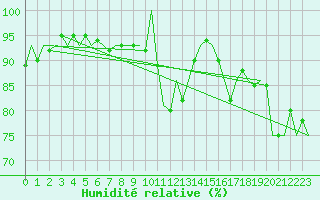 Courbe de l'humidit relative pour Batsfjord