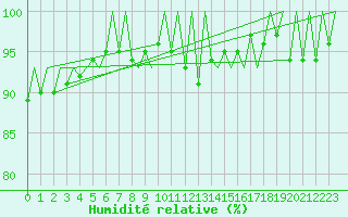 Courbe de l'humidit relative pour Aberdeen (UK)