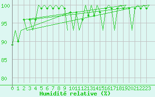 Courbe de l'humidit relative pour Buechel
