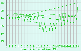 Courbe de l'humidit relative pour Genve (Sw)