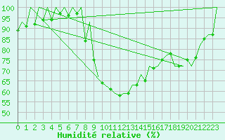 Courbe de l'humidit relative pour Gerona (Esp)