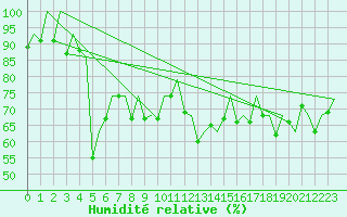 Courbe de l'humidit relative pour Samedam-Flugplatz