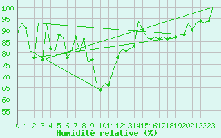 Courbe de l'humidit relative pour Santiago / Labacolla