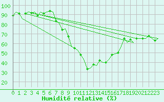 Courbe de l'humidit relative pour Landsberg