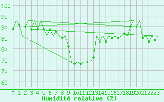 Courbe de l'humidit relative pour Augsburg