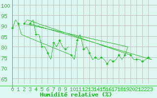 Courbe de l'humidit relative pour Alta Lufthavn