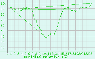 Courbe de l'humidit relative pour Wattisham
