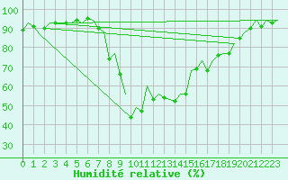 Courbe de l'humidit relative pour Palma De Mallorca / Son San Juan