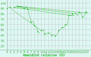 Courbe de l'humidit relative pour Koebenhavn / Roskilde